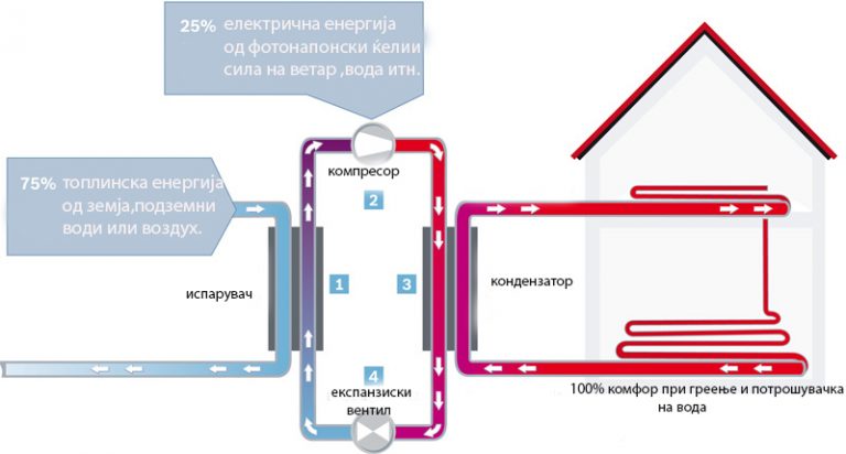 Топлински пумпи – Климa Центар Битола